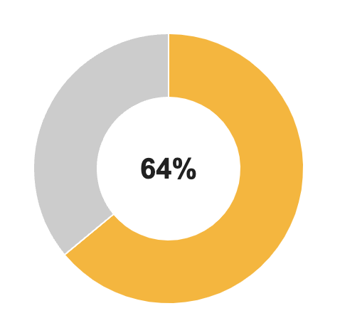 Pie chart showing 64%