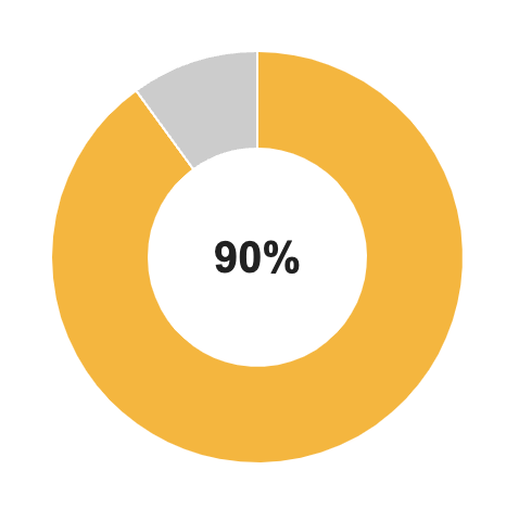 Pie chart showing 90%