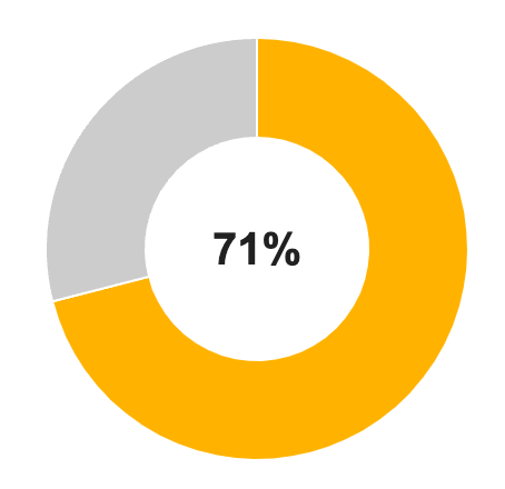 Pie chart showing 71%