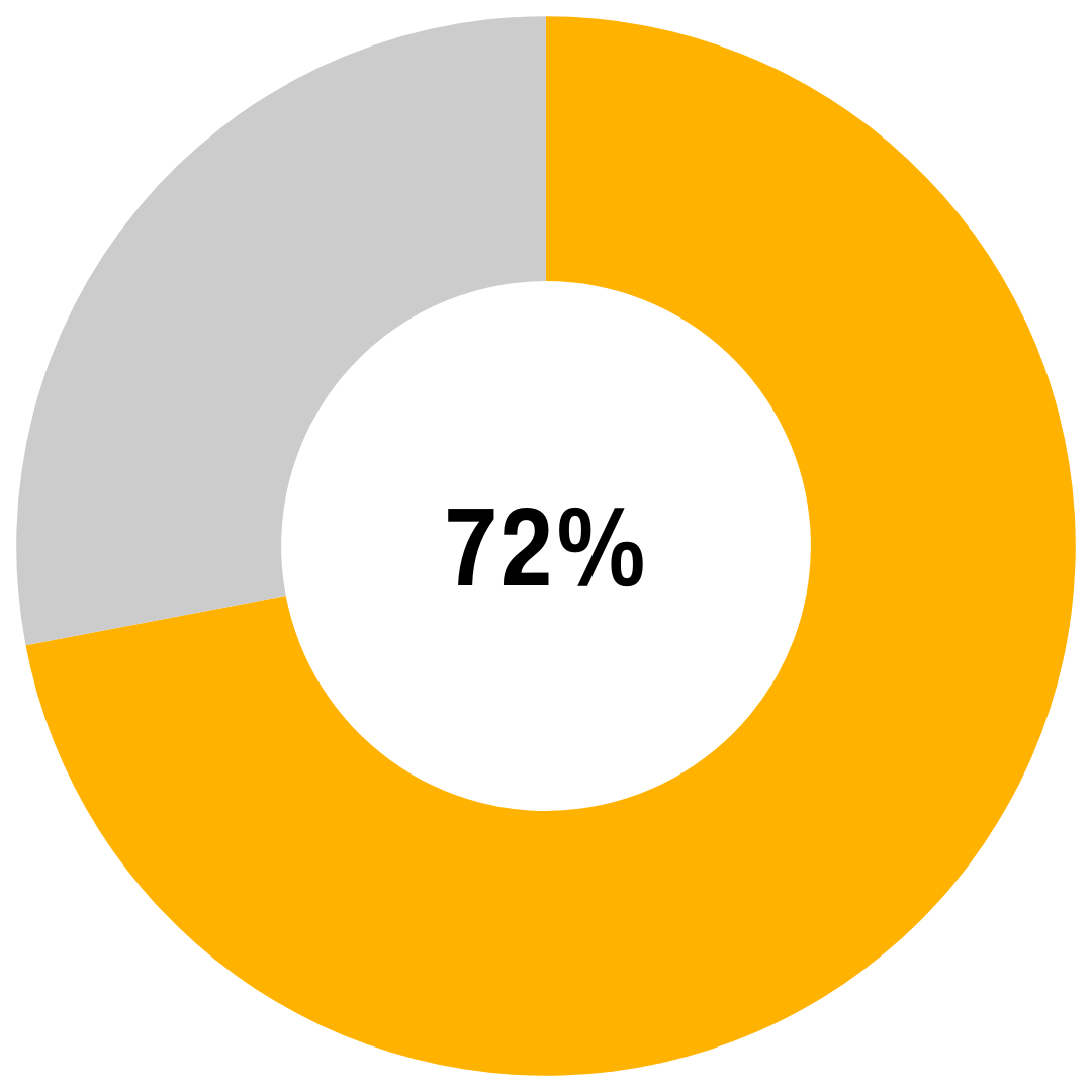 Gold and grey pie chart showing 72 percent