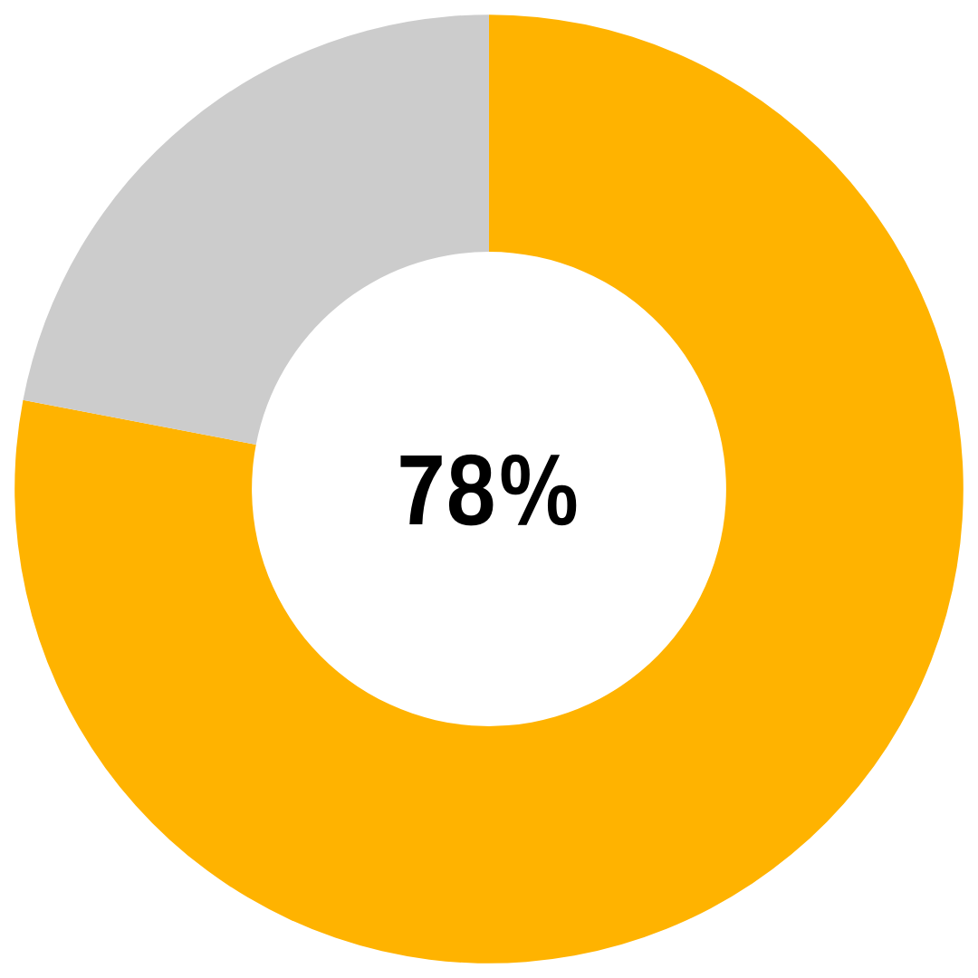 Gold and grey pie chart showing 78 percent