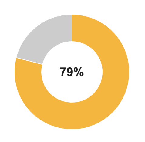 Pie chart showing 79%