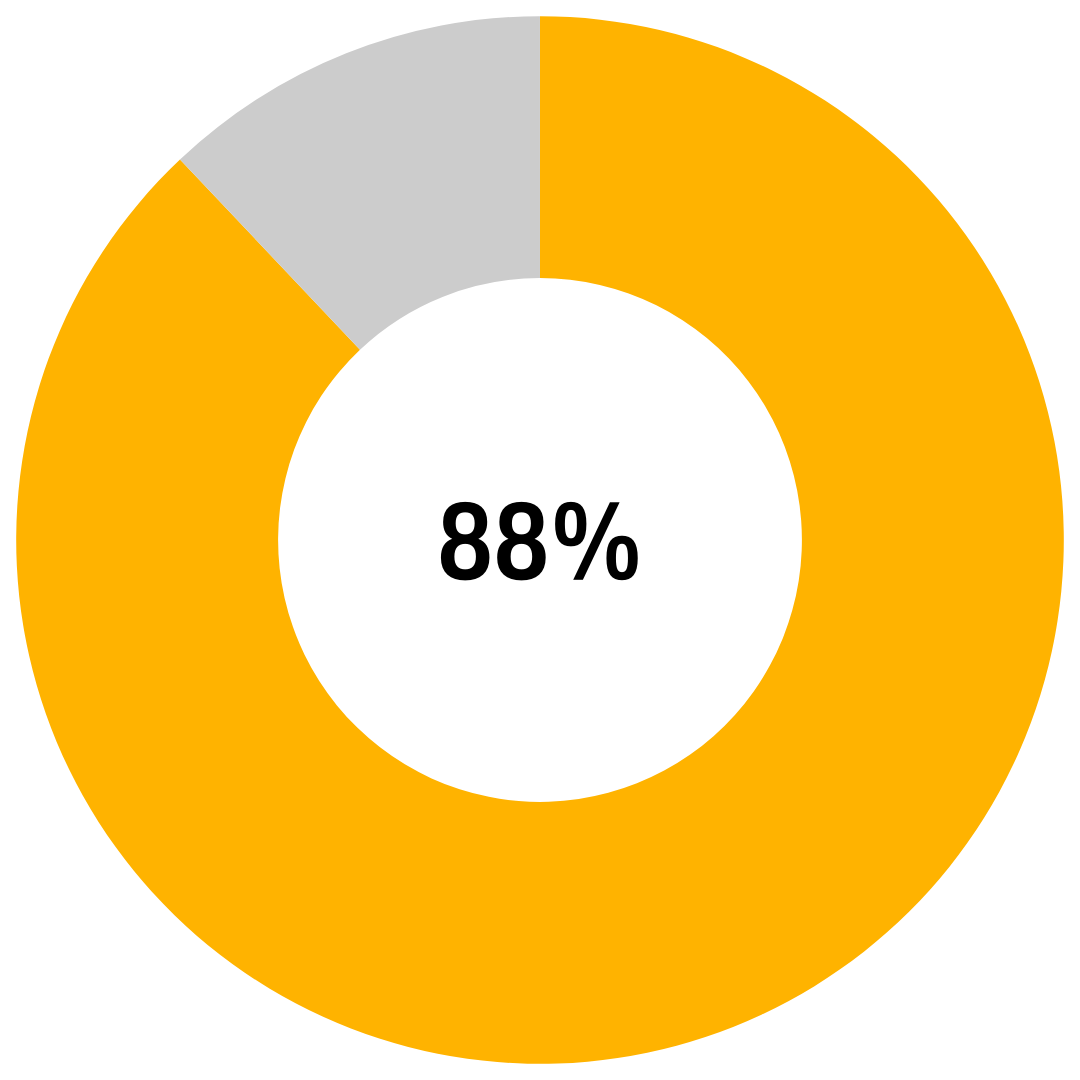 Gold and grey pie chart showing 88 percent